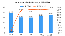 2020年6月福建省鋁材產量及增長情況分析