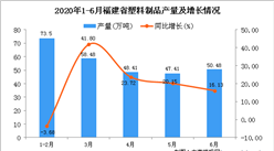 2020年1-6月福建省塑料制品產量同比增長9.68%