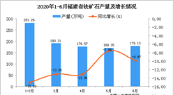 2020年1-6月福建省鐵礦石產量為996.62萬噸 同比下降11.89%