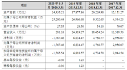 北京三維天地科技首次發布在創業板上市  上市主要存在風險分析（附圖）