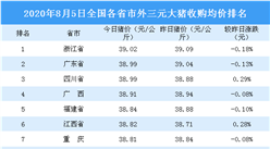 2020年8月5日全國各省市生豬價格排行榜：全國外三元生豬價格微漲（附排名）