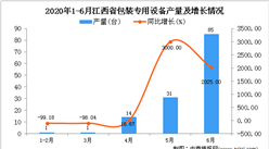 2020年1-6月江西省包裝專用設備產量同比增長3.68%