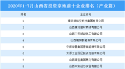 產業地產投資情報：2020年1-7月山西省投資拿地前十企業排行榜（產業篇）