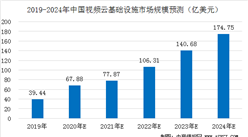 2020年中國視頻云基礎設施市場規模預測分析（圖）