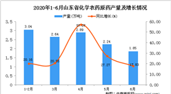 2020年1-6月山東省化學農藥原藥產量為12.58萬噸 同比增長15.73%