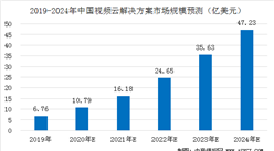 中國視頻云解決方案市場規模預測：2020年規模有望突破10億美元（圖）