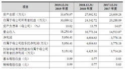 揚州海昌新材首次發布在創業板上市  上市存在風險分析（附圖）