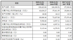廣州佛朗斯首次發布在創業板上市 上市存在風險分析（附圖）