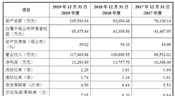 常州匠心獨具智能家居首次發布在創業板上市  上市存在風險分析（附圖）