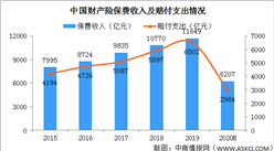 財產保險業高質量發展三年行動方案發布 中國財產保險行業發展現狀分析（附政策全文）