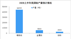 疫情對鈷行業影響如何？2020年全球及中國鈷產量情況分析（圖）