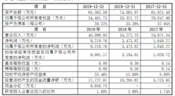 福建萬辰生物科技首次發布在創業板上市  上市存在風險分析（附圖）