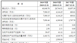 廣州山水比德設計首次發布在創業板上市  上市存在風險分析（附圖）