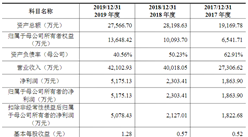 深圳市顯盈科技首次發布在創業板上市  上市存在風險分析（附圖）