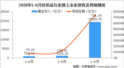 2020上半年全國紡織行業運行情況分析：規上紡織企業實現營收19260.7億