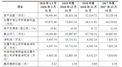 山東凱盛新材料首次發布在創業板上市  上市存在風險分析（附圖）