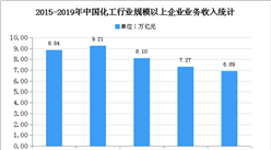 2020年中國化工市場現狀及發展趨勢預測分析