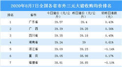 2020年8月7日全國各省市生豬價格排行榜：廣西土雜大豬收購均價最高（附排名）
