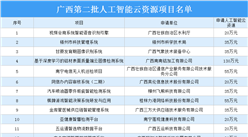 廣西第二批人工智能云資源項目名單：共14個項目上榜（附詳細名單）