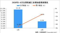 2020上半年機械行業運行情況分析：機械行業實現營收9.64萬億元