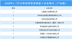 產業地產投資情報：2020年1-7月吉林省投資拿地前十企業排行榜（產業篇）