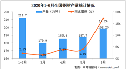 2020上半年全國銅行業運行情況分析：產量平穩增長 精煉銅庫存有所下降