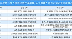 山東省第二批“現代優勢產業集群+人工智能”試點示范企業及項目名單出爐（附名單）