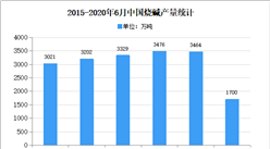 2020年中國氯堿行業市場現狀分析（圖）