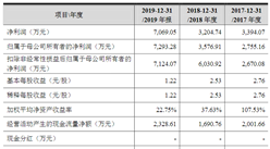 中聯云港數據科技首次發布在創業板上市   上市存在風險分析（附圖）