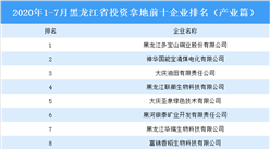 產業地產投資情報：2020年1-7月黑龍江省投資拿地前十企業排行榜（產業篇）