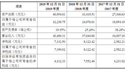 浙江嘉益保溫科技首次發布在創業板上市  上市存在風險分析（附圖）