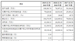 云南貝泰妮生物科技集團首次發布在創業板上市  上市存在風險分析（附圖 )
