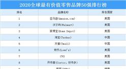 2020年全球最有價值零售品牌50強排行榜