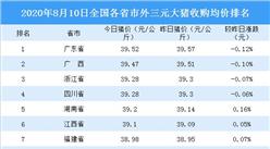 2020年8月10日全國各省市生豬價格排行榜：全國主流生豬價格下跌（附排名）