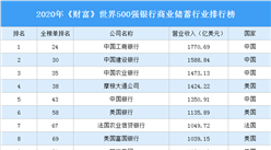 2020年《財富》世界500強銀行商業儲蓄行業排行榜