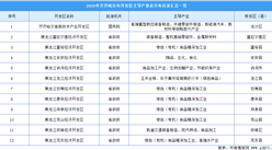 2020年齊齊哈爾市12個開發區主導產業及分布情況分析（附開發區名錄）