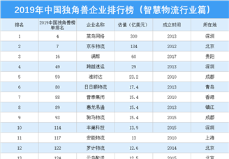 2019年中国独角兽企业排行榜（智慧物流行业篇）
