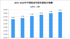2020年中國汽車座椅零部件市場現狀及發展前景預測分析