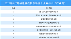 產業地產投資情報：2020年1-7月福建省投資拿地前十企業排行榜（產業篇）