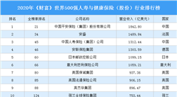 2020年《財富》世界500強人壽與健康保險行業排行榜