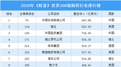 2020年《財富》世界500強制藥行業排行榜