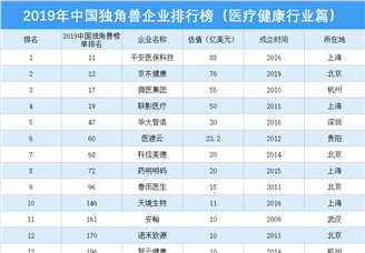 2019年中国独角兽企业排行榜（医疗健康行业篇）