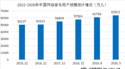 2020年網絡音樂行業用戶規模及發展前景分析（圖）
