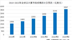 2020年全球云計算及三大細分市場規模分析及預測（圖）