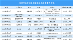 2020年7月文娛傳媒領域投融資情況分析：戰略投資事件最多（附完整名單）