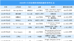 2020年7月美食餐飲領域投融資情況分析：投融資金額環比上漲21.3%（附完整名單）