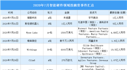 2020年7月智能硬件領域投融資情況分析：投融資金額減少25.9%（附完整名單）