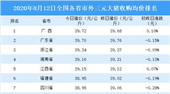 2020年8月12日全國各省市生豬價格排行榜：廣西外三元生豬價格最高（附排名）