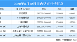 鈷產品價格迎來8連漲！2020年8月12日國內鈷市行情匯總一覽（附概念股）