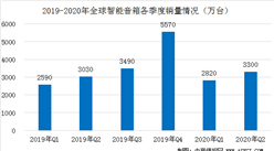 2020年Q2全球智能音箱競爭格局及市場銷量分析：二季度銷量增至3000萬臺（圖）